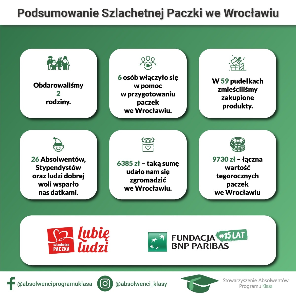 Podsumowanie Szlachetnej Paczki we Wrocławiu